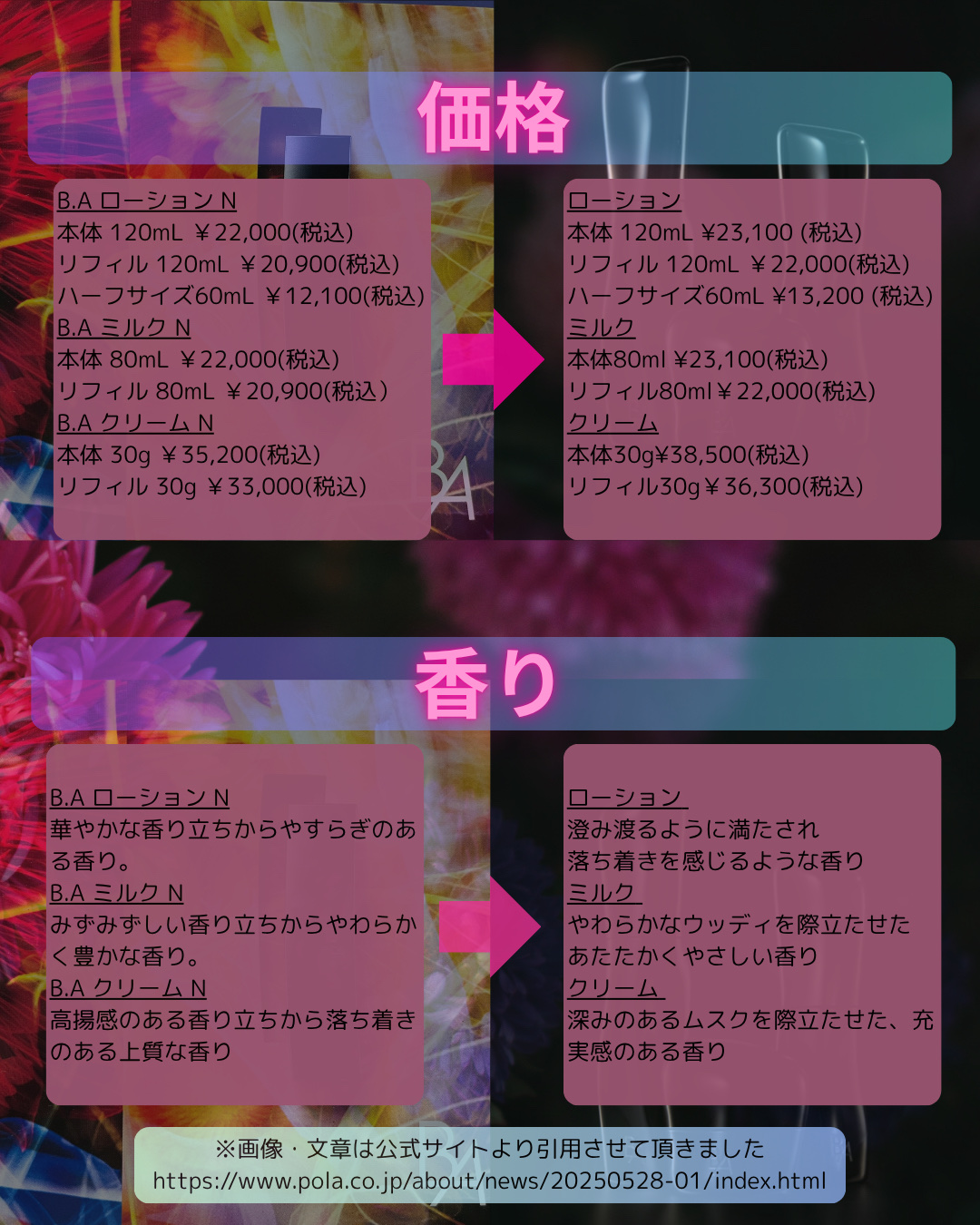 B.A ローション 120ml/B.A/化粧水を使ったクチコミ（3枚目）