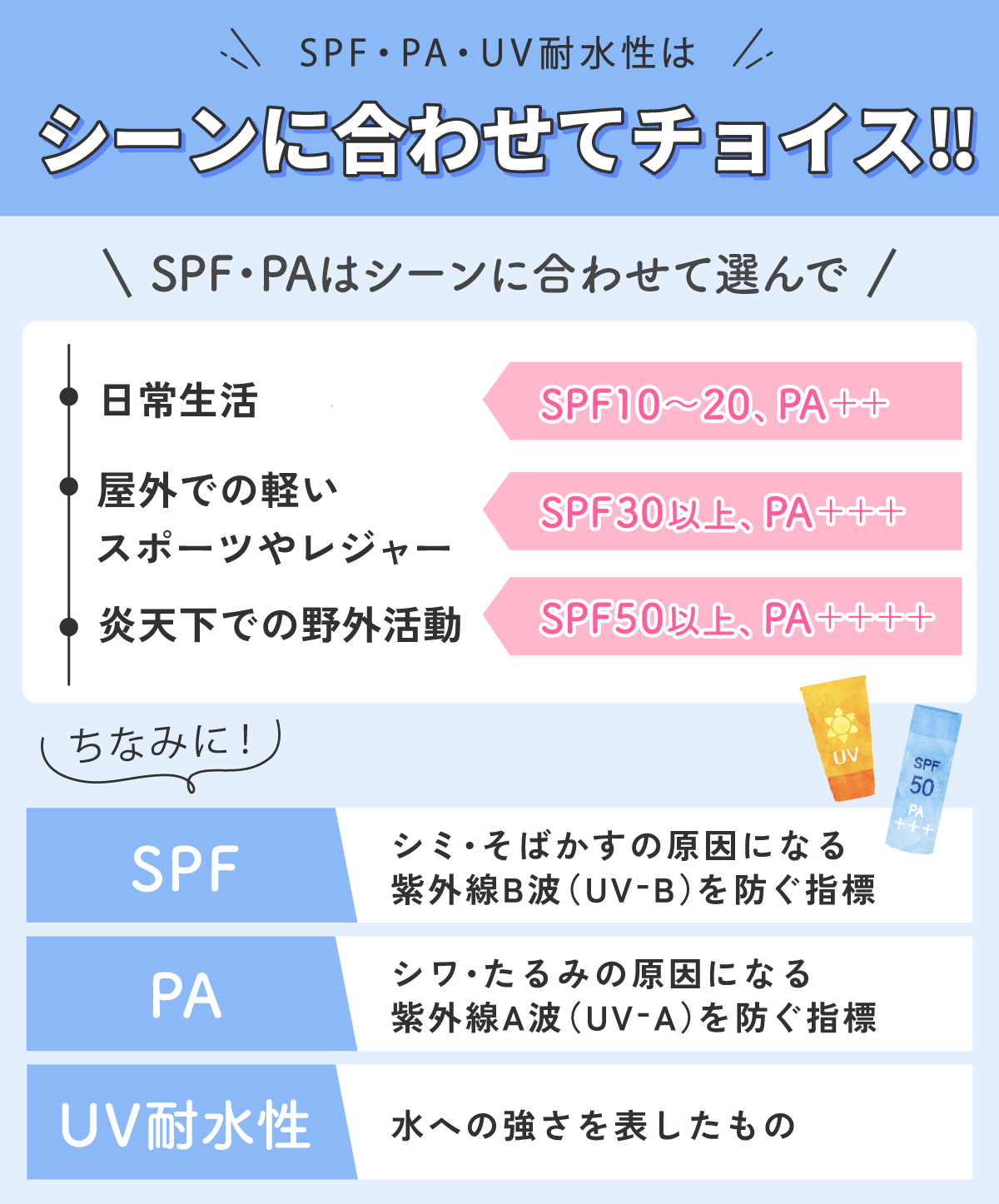 SPF・PA・UV耐水性はシーンに合わせてチョイス！SPF・PAはシーンに合わせて選んで。日常生活はSPF10〜20、PA++、屋外での軽いスポーツやレジャーはSPF30以上、PA+++、炎天下での野外活動はSPF50以上、PA++++がおすすめ。SPFはシミ・そばかすの原因になる紫外線B波（UV-B）を防ぐ指標。PAはシワ・たるみの原因になる紫外線A波（UV-A）を防ぐ指標。UV耐水性は水への強さを表したもの。