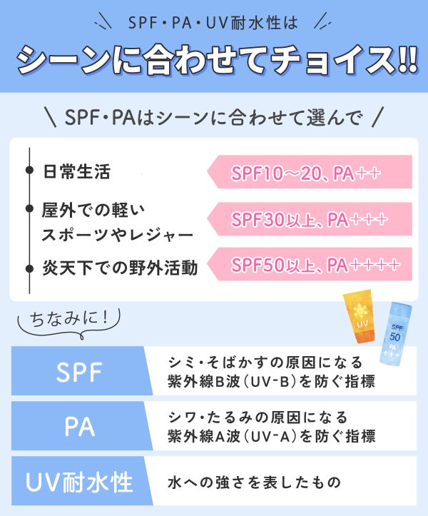 SPF・PA・UV耐水性はシーンに合わせてチョイス!SPF・PAはシーンに合わせて選んで。日常生活はSPF10〜20、PA++、屋外での軽いスポーツやレジャーはSPF30以上、PA+++、炎天下での野外活動はSPF50以上、PA++++がおすすめ。SPFはシミ・そばかすの原因になる紫外線B波(UV-B)を防ぐ指標。PAはシワ・たるみの原因になる紫外線A波(UV-A)を防ぐ指標。UV耐水性は水への強さを表したもの。