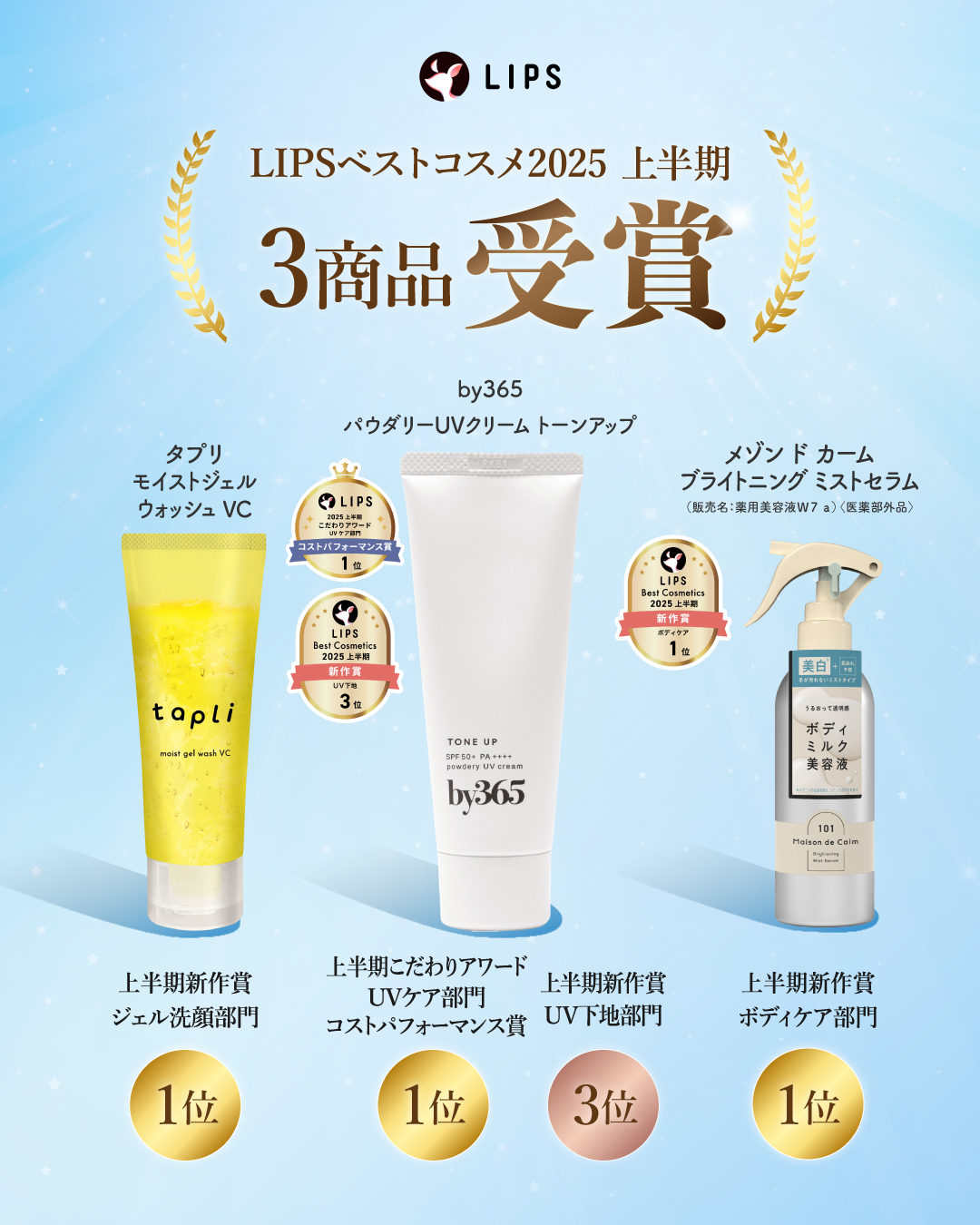 ＼美容・コスメが大好きなユーザーが選ぶ、LIPSベストコスメ2025／
✨🏆上半期 新作ベストコスメ 3商品受賞🏆✨

👑上半期こだわりアワード UVケア部門コストパフォーマンス賞1位 
👑上半期新作賞 UV下地部門3位
#by36