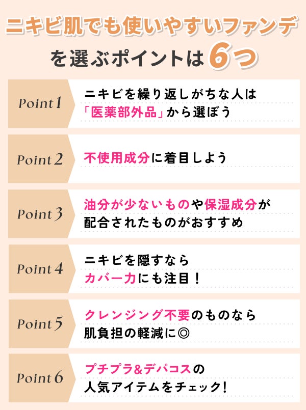 ニキビ肌でも使いやすいファンデを選ぶポイントは6つ。ニキビを繰り返しがちな人は「医薬部外品」から選ぼう。不使用成分に着目しよう。油分が少ないものや保湿成分が配合されたものがおすすめ。ニキビを隠すならカバー力にも注目!クレンジング不要のものなら肌負担の軽減に◎プチプラ&デパコスの人気アイテムをチェック!