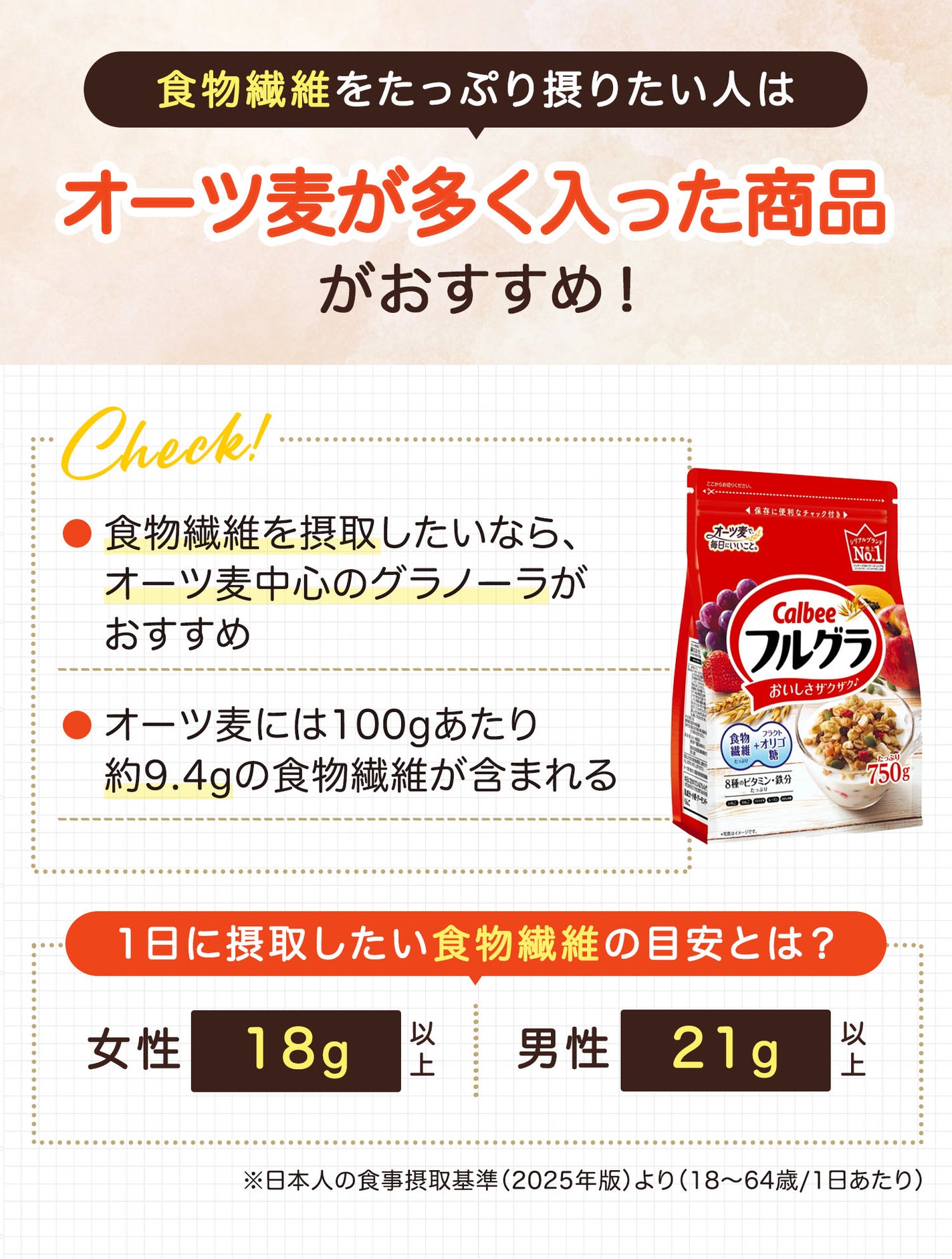 食物繊維をたっぷり摂りたい人はオーツ麦が多く入った商品がおすすめ!食物繊維を摂取したいなら、オーツ麦中心のグラノーラがおすすめ。オーツ麦には100gあたり約9.4gの食物繊維が含まれる。1日に摂取したい食物繊維の目安は女性18g以上・男性21g以上。