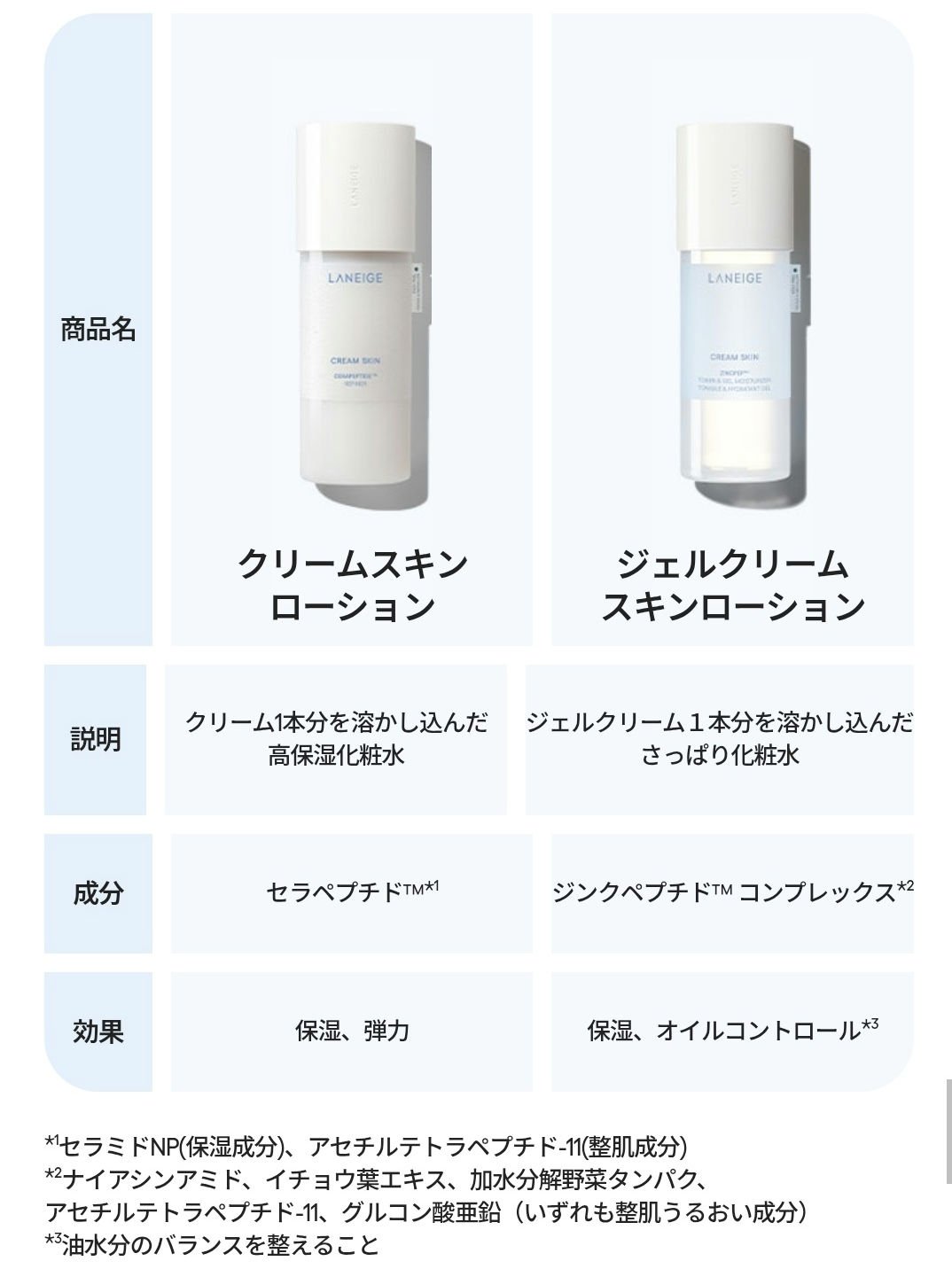 ジェルクリームスキン ローション/LANEIGE/化粧水を使ったクチコミ（3枚目）