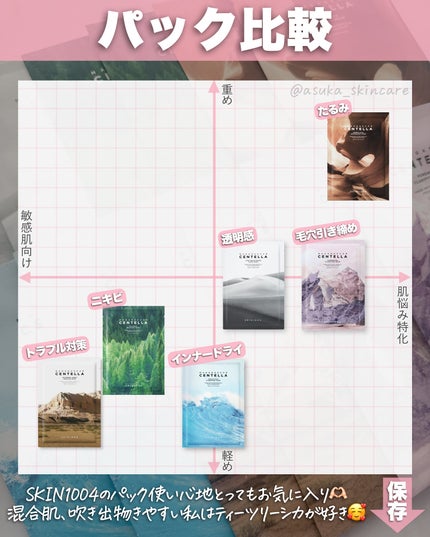 アスカ on LIPS 「SKIN1004パック図鑑📚/パックも優秀なのですよー(*」´..」(10枚目)