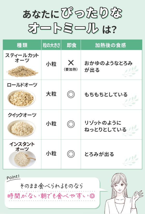 あなたにぴったりなオートミールは?スティールカットオーツは小粒で要加熱。おかゆのようなとろみが出る。ロールドオーツは大粒でもちもちとしている。クイックオーツは小粒でリゾットのようにねっとりとしている。インスタントオーツは小粒でとろみが出る。そのまま食べられるものなら時間がない朝でも食べやすい◎