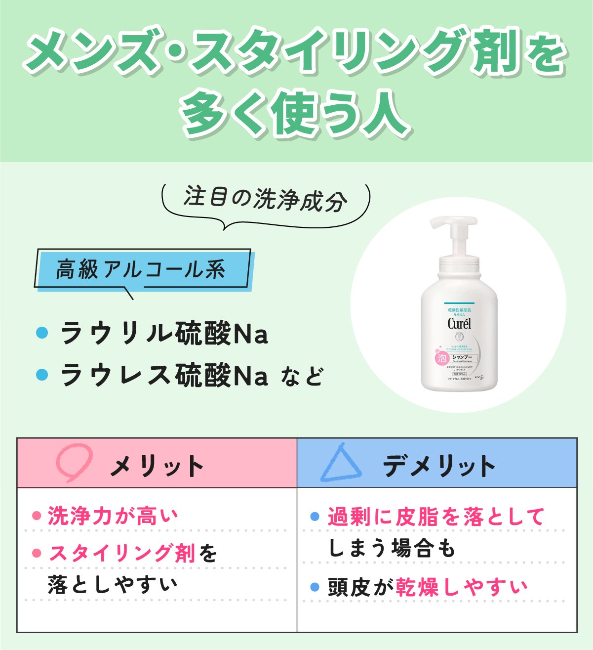メンズ・スタイリング剤を多く使う人は高級アルコール系がおすすめ。注目の洗浄成分はラウリル硫酸Na・ラウレス硫酸Naなど。メリットは洗浄力が高い・スタイリング剤を落としやすい。デメリットは過剰に皮脂を落としてしまう場合も・頭皮が乾燥しやすい。