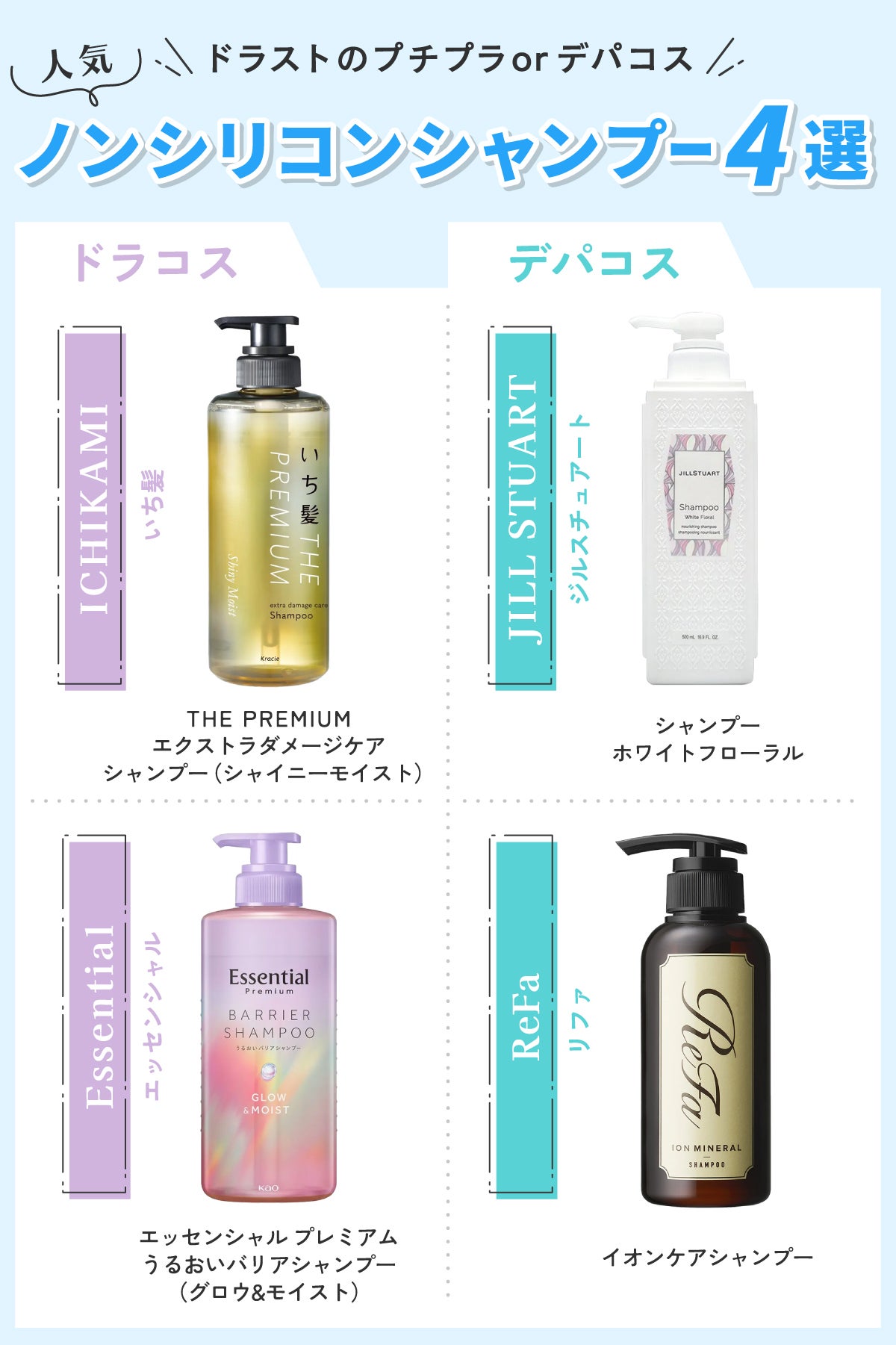 ドラストのプチプラorデパコスの人気ノンシリコンシャンプー4選。ドラコスはICHIKAMI(いち髪)THE PREMIUM エクストラダメージケアシャンプー(シャイニーモイスト)・Essential(エッセンシャル)エッセンシャル プレミアム うるおいバリアシャンプー(グロウ&モイスト)。デパコスはJILL STUART(ジルスチュアート)シャンプー ホワイトフローラル・ReFa(リファ)イオンケアシャンプー。