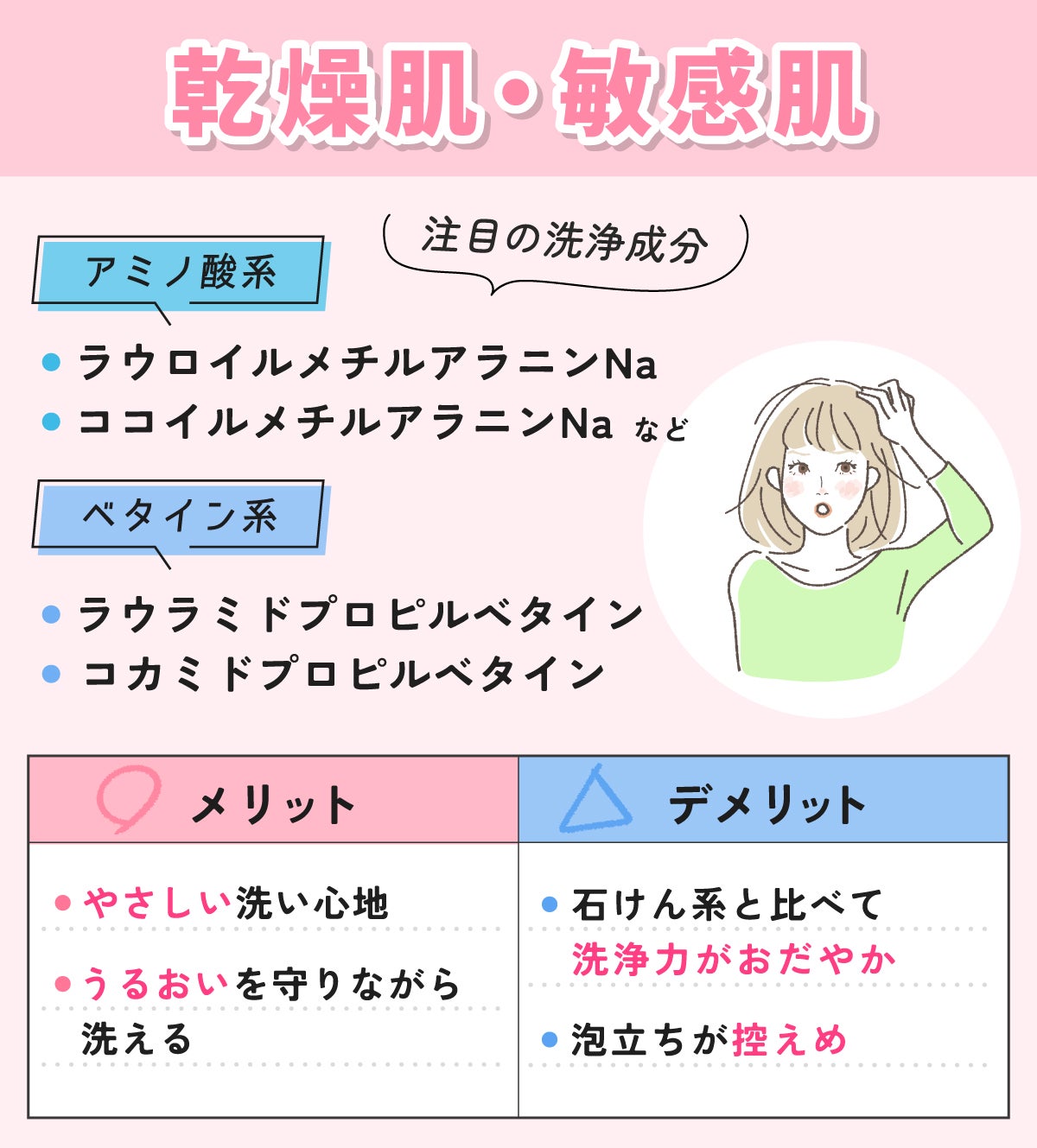 乾燥肌・敏感肌の注目成分はアミノ酸系ならラウロイルメチルアラニンNa・ココイルメチルアラニンNaなど。ベタイン系ならラウラミドプロピルベタイン・コカミドプロピルベタイン。メリットはやさしい洗い心地・うるおいを守りながら洗える。デメリットは石けん系と比べて洗浄力がおだやか・泡立ちが控えめ。