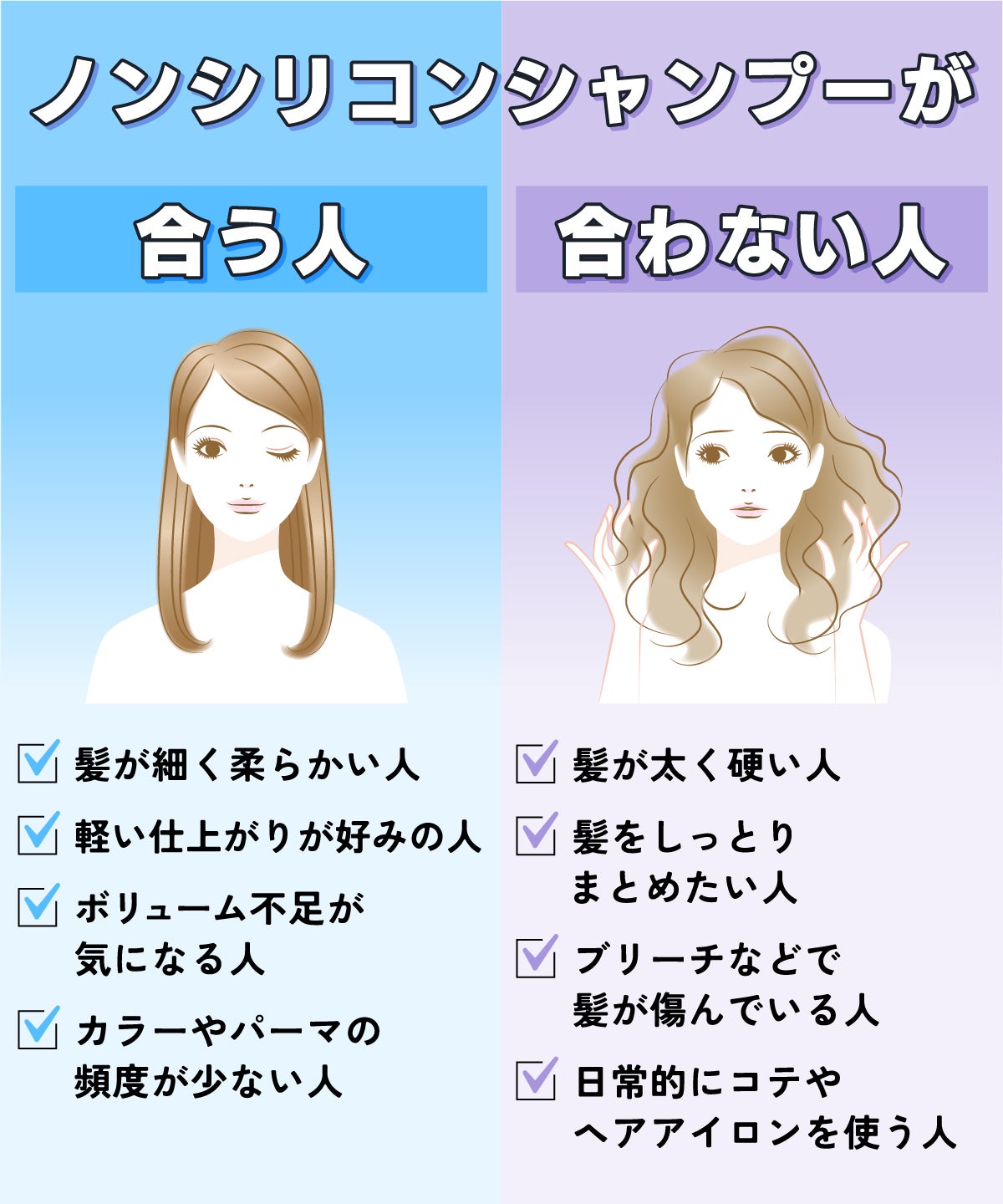 ノンシリコンシャンプーが合う人は髪が細く柔らかい人・軽い仕上がりが好みの人・ボリューム不足が気になる人・カラーやパーマの頻度が少ない人。ノンシリコンシャンプーが合わない人は髪が太く硬い人・髪をしっとりまとめたい人・ブリーチなどで髪が傷んでいる人・日常的にコテやヘアアイロンを使う人。