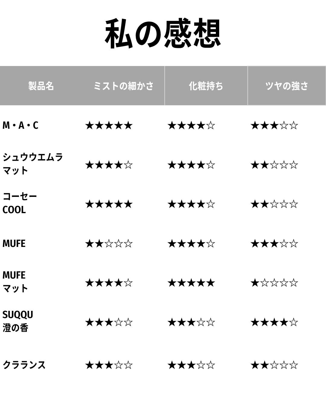 フィックス+ ステイ オーバー/M・A・C/ミスト状化粧水を使ったクチコミ(3枚目)