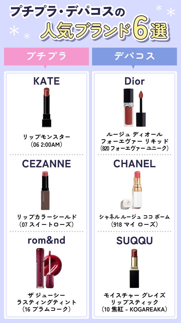 プチプラ・デパコスの人気ブランド6選。プチプラはKATE リップモンスター(06 2:00AM)・CEZANNE リップカラーシールド(07 スイートローズ)・rom&nd ザ ジューシーラスティングティント (16 プラムコーク)。デパコスはDior ルージュ ディオール フォーエヴァー リキッド(820 フォーエヴァー ユニーク)・CHANEL シャネル ルージュ ココ ボーム(918 マイ ローズ)・SUQQU モイスチャー グレイズ リップスティック(10 焦紅 - KOGAREAKA)。
