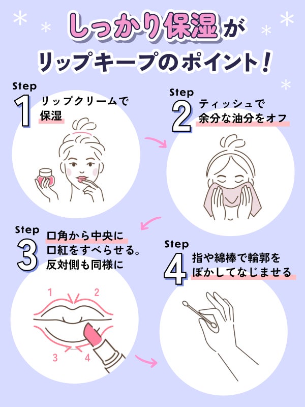 しっかり保湿がリップキープのポイント!リップクリームで保湿。ティッシュで余分な油分をオフ。口角から中央に口紅をすべらせる。反対側も同様に。指や綿棒で輪郭をぼかしてなじませる。