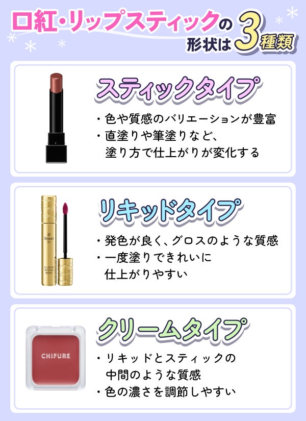 口紅・リップスティックの形状は3種類。スティックタイプは色や質感のバリエーションが豊富・直塗りや筆塗りなど塗り方で仕上がりが変化する。リキッドタイプは発色が良く、グロスのような質感・一度塗りできれいに仕上がりやすい。クリームタイプはスティックとリキッドタイプとの中間のような質感・色の濃さを調節しやすい。