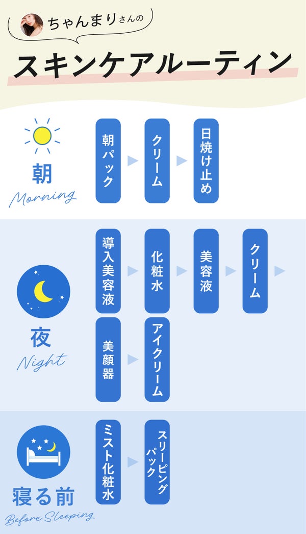 ちゃんまりさんのスキンケアルーティン。朝は朝パック、クリーム、日焼け止めの3ステップ。夜は導入美容液、化粧水、美容液、クリーム、美顔器、アイクリームの6ステップにプラスして、寝る前にミスト化粧水とスリーピングパックの追いスキンケア。