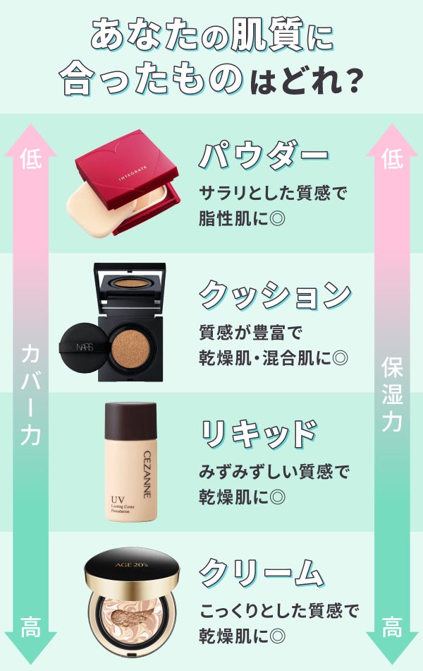 あなたの肌質に合ったものはどれ?パウダーはサラリとした質感で脂性肌に◎クッションは質感が豊富で乾燥肌・混合肌に◎リキッドはみずみずしい質感で乾燥肌に◎クリームはこっくりとした質感で乾燥肌に◎