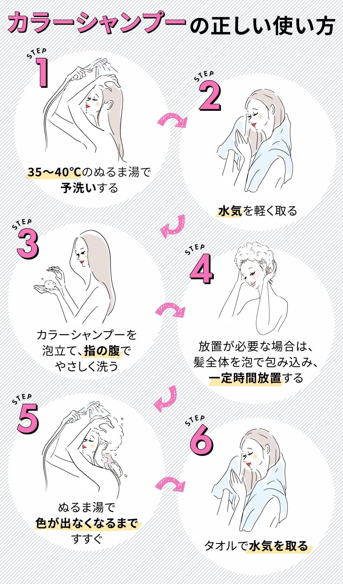 カラーシャンプーの正しい使い方。35~40℃のぬるま湯で予洗いする。水気を軽く取る。カラーシャンプーを泡立て、指の腹でやさしく洗う。放置が必要な場合は、髪全体を泡で包み込み、一定時間放置する。ぬるま湯で色が出なくなるまですすぐ。タオルで水気を取る。