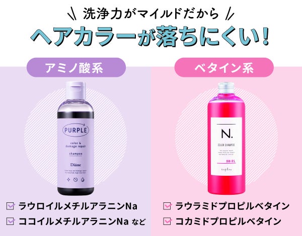 洗浄力がマイルドだからヘアカラーが落ちにくい!アミノ酸系はラウロイルメチルアラニンNa・ココイルメチルアラニンNaなど。ベタイン系はラウラミドプロピルベタイン・コカミドプロピルベタイン。