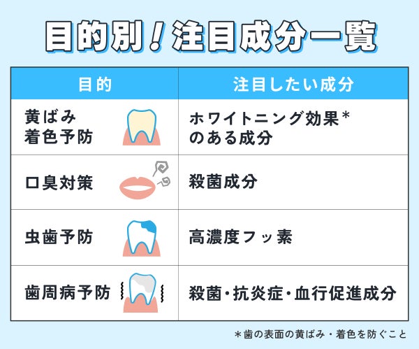目的別!注目成分一覧。黄ばみ・着色予防ならホワイトニング効果*のある成分。口臭対策なら殺菌成分。虫歯予防なら高濃度フッ素。歯周病予防なら殺菌・抗炎症・血行促進成分。*歯の表面の黄ばみや着色を防ぐこと