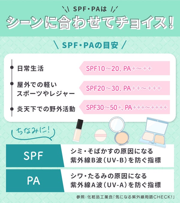 SPF・PAはシーンに合わせてチョイス!SPF・PAの目安。日常生活はSPF10〜20、PA+〜++、屋外での軽いスポーツやレジャーはSPF20~30、PA++~+++、炎天下での野外活動はSPF30~50+、PA+++~++++。ちなみに!SPFはシミ・そばかすの原因になる紫外線B波(UV‐B)を防ぐ指標。PAはシワ・たるみの原因になる紫外線A波(UV‐A)を防ぐ指標。参照:[化粧品工業会「気になる紫外線用語CHECK!」