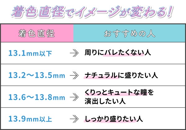 着色直径でイメージが変わる!13.1mm以下は周りにバレたくない人、13.2~13.5mmはナチュラルに盛りたい人、13.6~13.8mmはくりっとキュートな瞳を演出したい人、13.9mm以上はしっかり盛りたい人におすすめ。