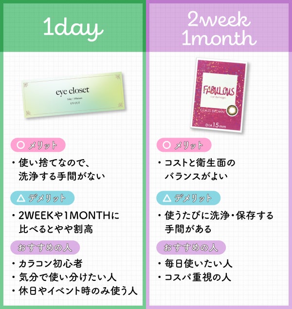 1DAYのメリットは使い捨てなので、洗浄する手間がないが2WEEKSや1MONTHに比べるとやや割高なのがデメリット。カラコン初心者・気分で使い分けたい人・休日やイベント時のみ使う人におすすめ。2WEEK・1MONTHのメリットはコストと衛生面のバランスがよいが使うたびに洗浄・保存する手間があるのがデメリット。毎日使いたい人・コスパ重視の人におすすめ。