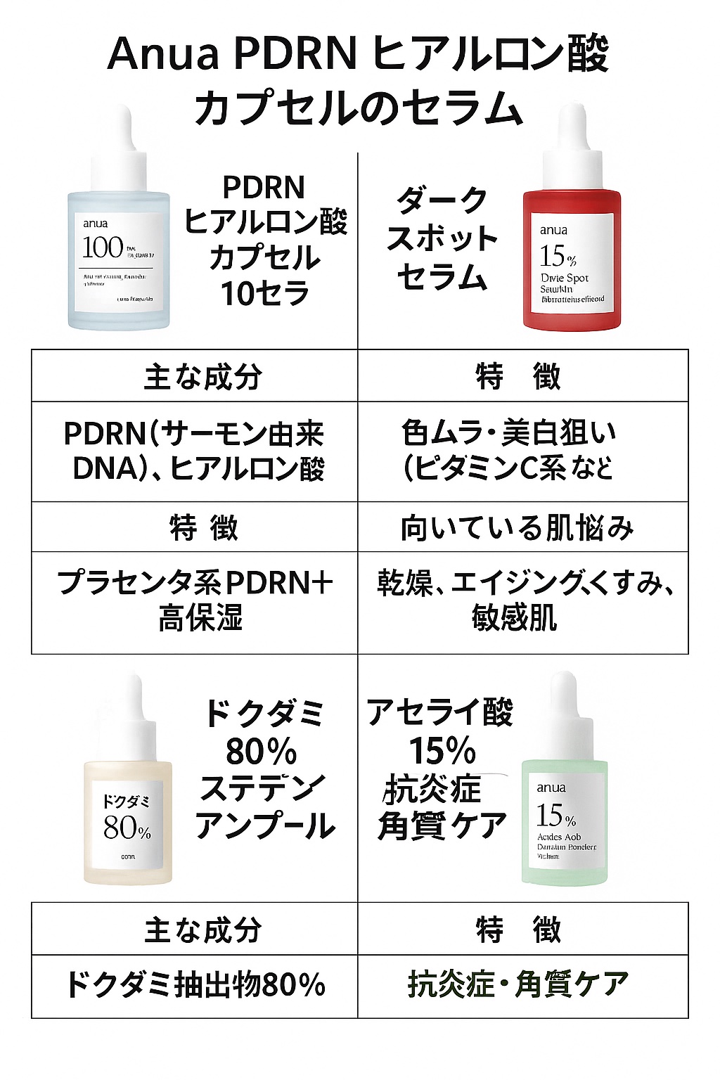 ドクダミ80％スージングアンプル/Anua/美容液を使ったクチコミ（2枚目）