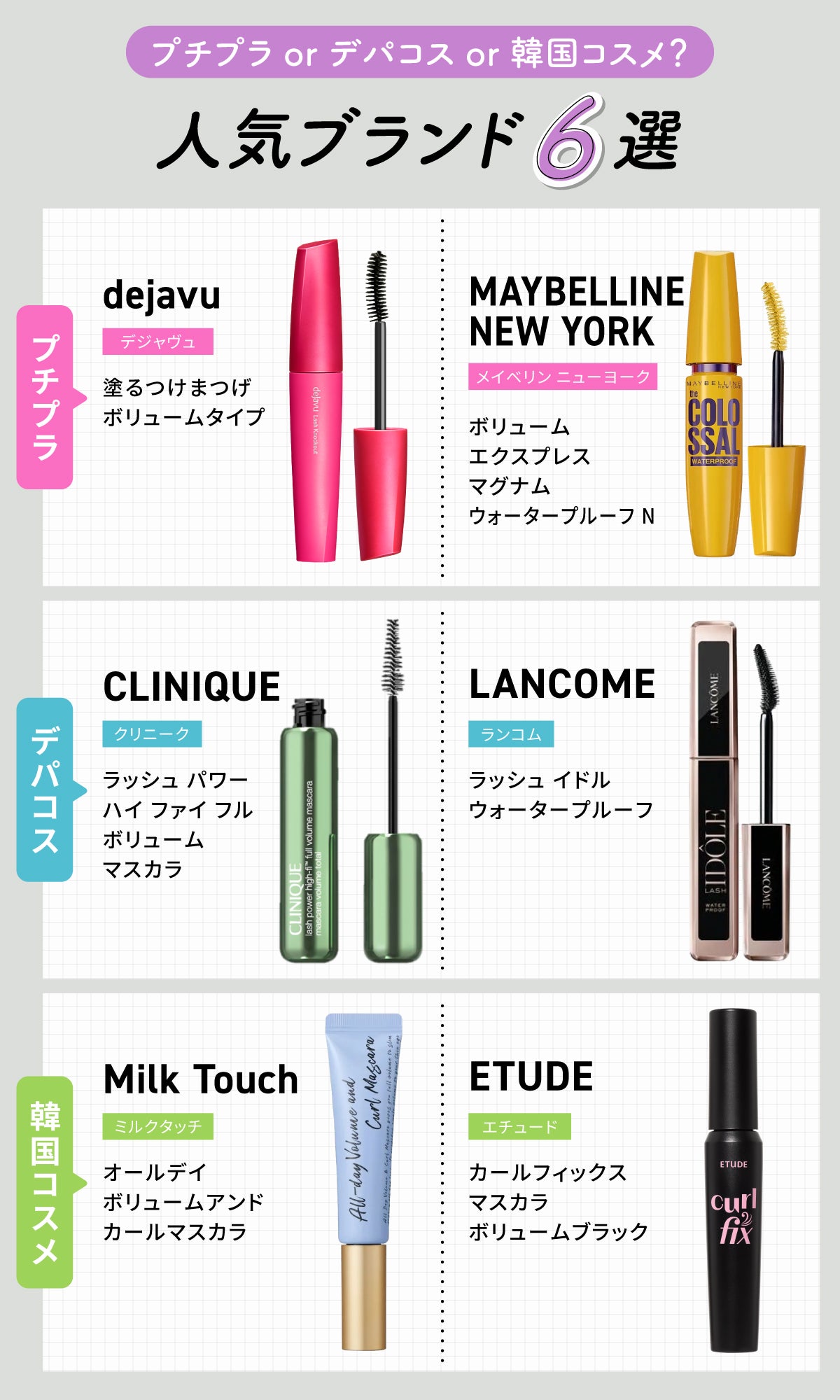 プチプラorデパコスor韓国コスメ?人気ブランド6選。プチプラはdejavu(デジャヴュ)塗るつけまつげ ボリュームタイプ・MAYBELLINE NEW YORK(メイベリン ニューヨーク)ボリューム エクスプレス マグナム ウォータープルーフ N。デパコスはCLINIQUE(クリニーク)ラッシュパワーハイファイフルボリュームマスカラ・LANCOME(ランコム)ラッシュ イドル ウォータープルーフ。韓国コスメはMilk Touch(ミルクタッチ)オールデイ ボリュームアンドカールマスカラ・ETUDE(エチュード)カールフィックスマスカラ ボリュームブラック。