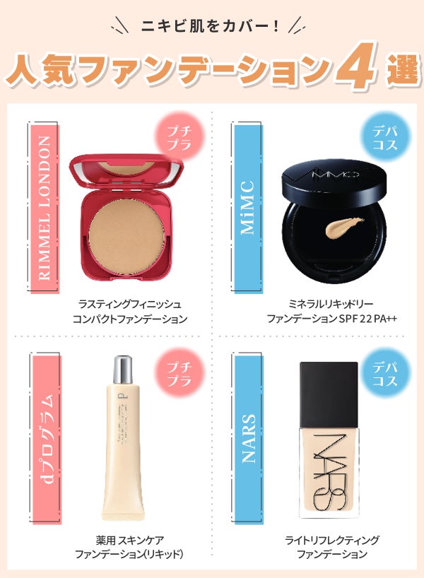 ニキビ肌をカバー!人気ファンデーション4選。プチプラはRIMMEL LONDON ラスティングフィニッシュ コンパクトファンデーション・dプログラム 薬用 スキンケアファンデーション(リキッド)。デパコスはMiMC ミネラルリキッドリー ファンデーション SPF22 PA++」・NARS ライトリフレクティング ファンデーション。