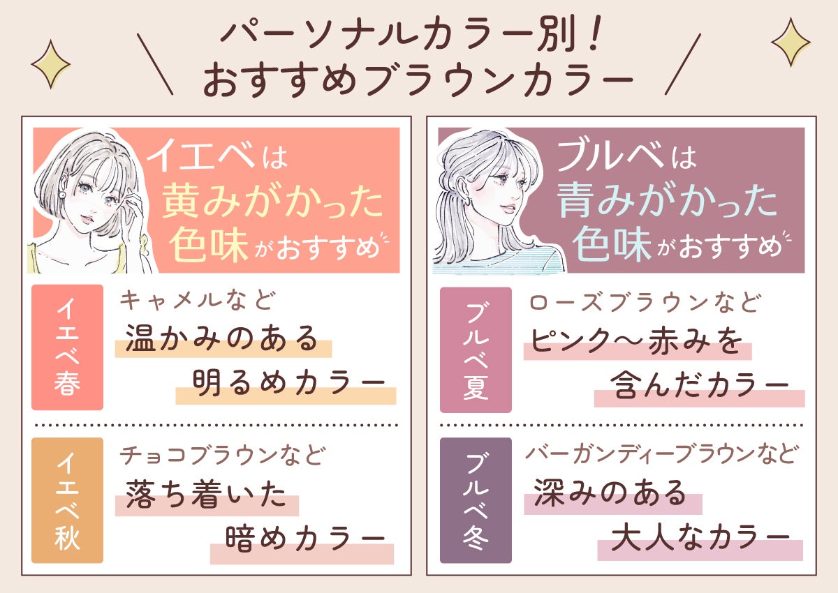 パーソナルカラー別 !おすすめのブラウンカラー。イエベは黄みがかった色味がおすすめ。イエベ春はキャラメルなど温かみのある明るめカラー。イエベ秋はチョコブラウンなど落ち着いた暗めカラー。ブルベは青みがかった色味がおすすめ。ブルベ夏はローズブラウンなどピンク~赤みを含んだカラー。ブルベ冬はバーガンディーブラウンなど深みのある大人なカラー。