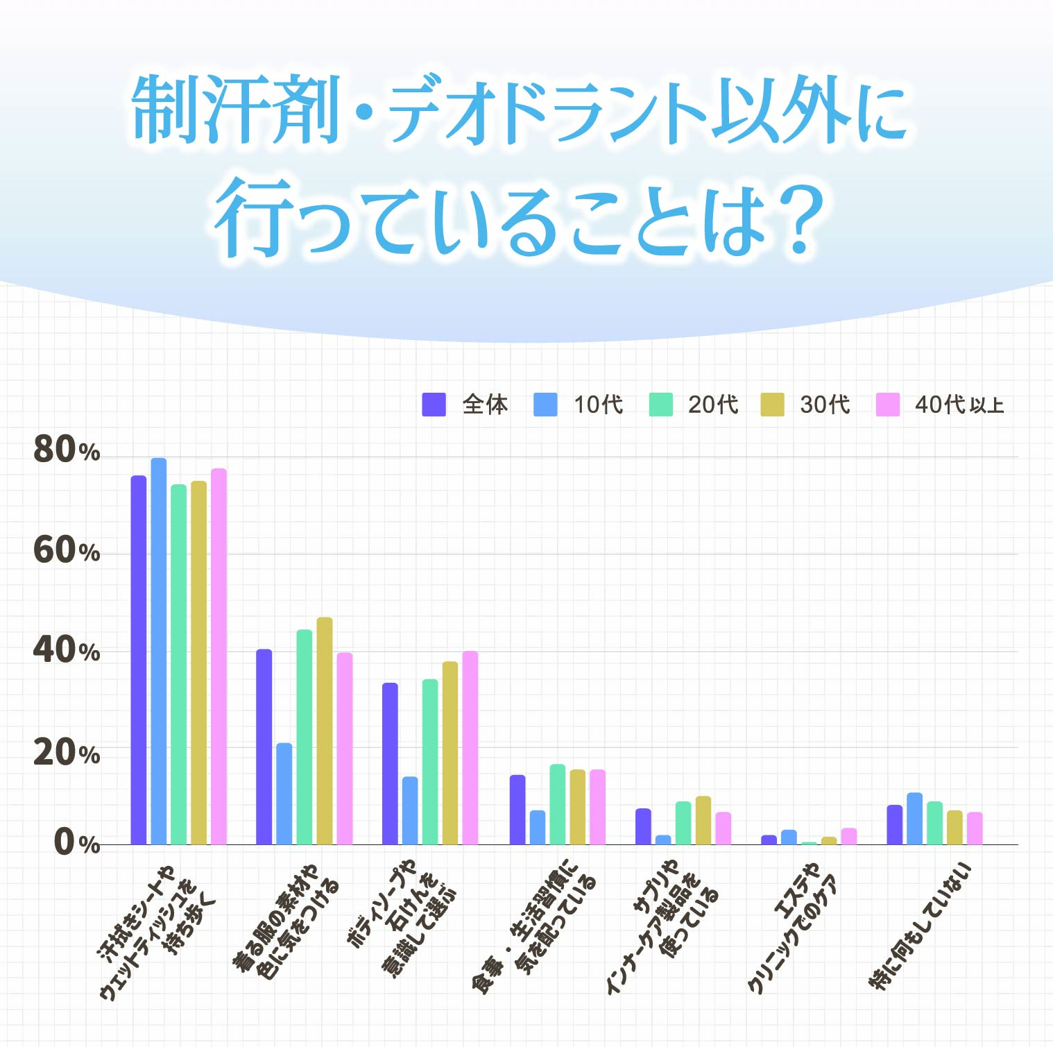 制汗剤・デオドラント以外の対策としては、汗拭きシート・ウェットティッシュを持ち歩く人が最多