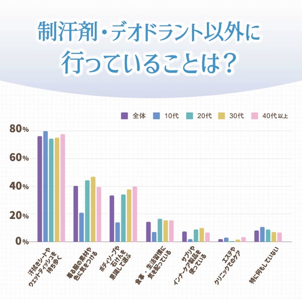 制汗剤・デオドラント以外の対策としては、汗拭きシート・ウェットティッシュを持ち歩く人が最多