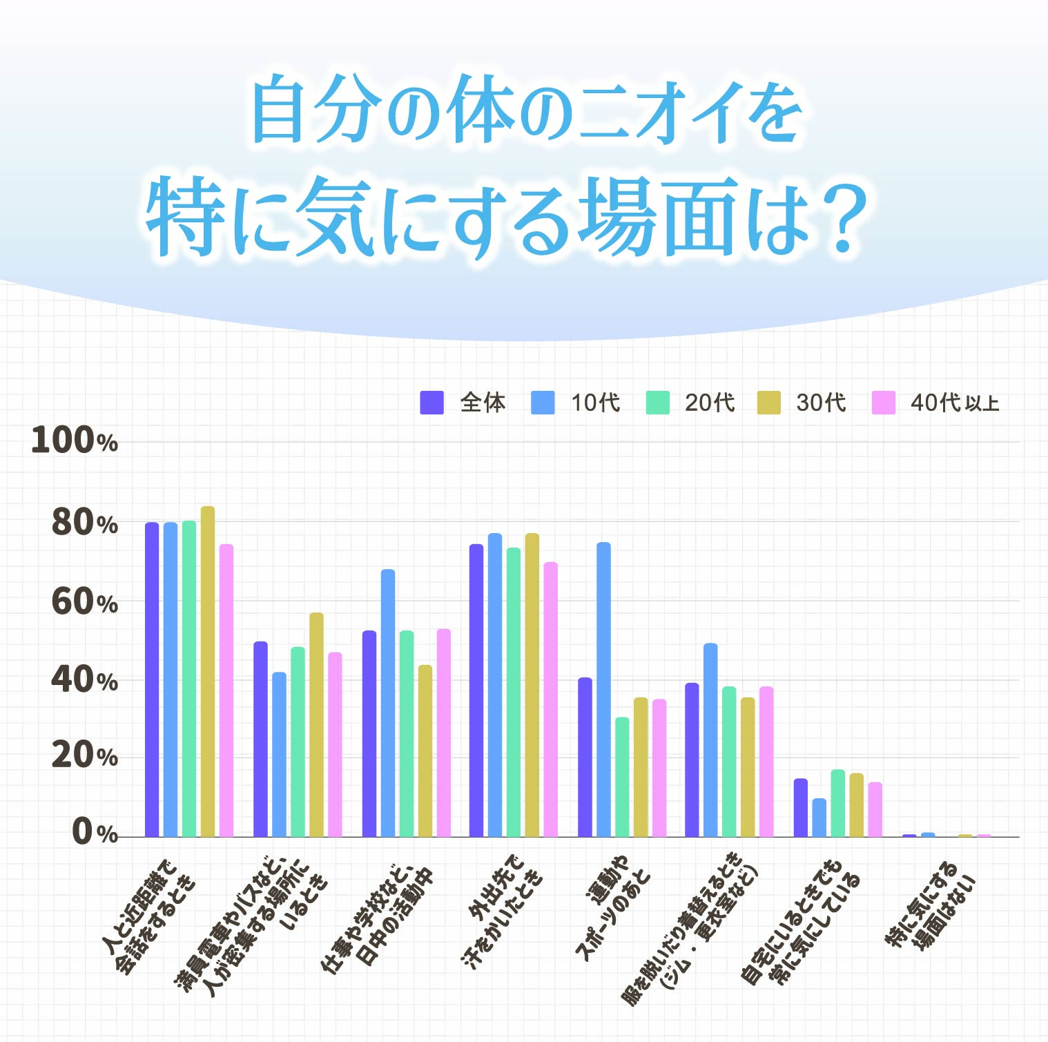 自分のニオイを気にするのは「近距離の会話時」が最多