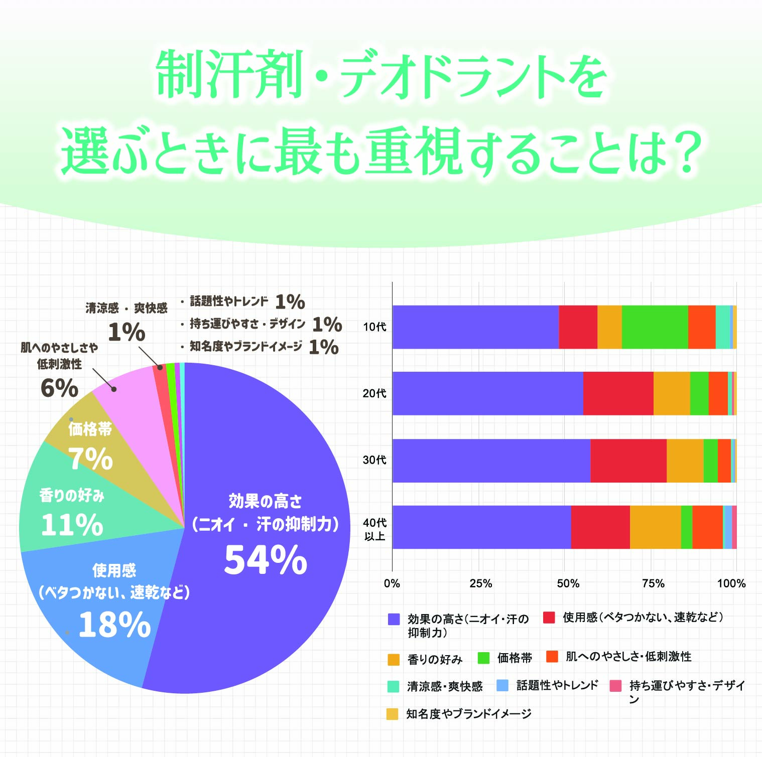 「効果の高さ」と「使用感」が選定ポイント