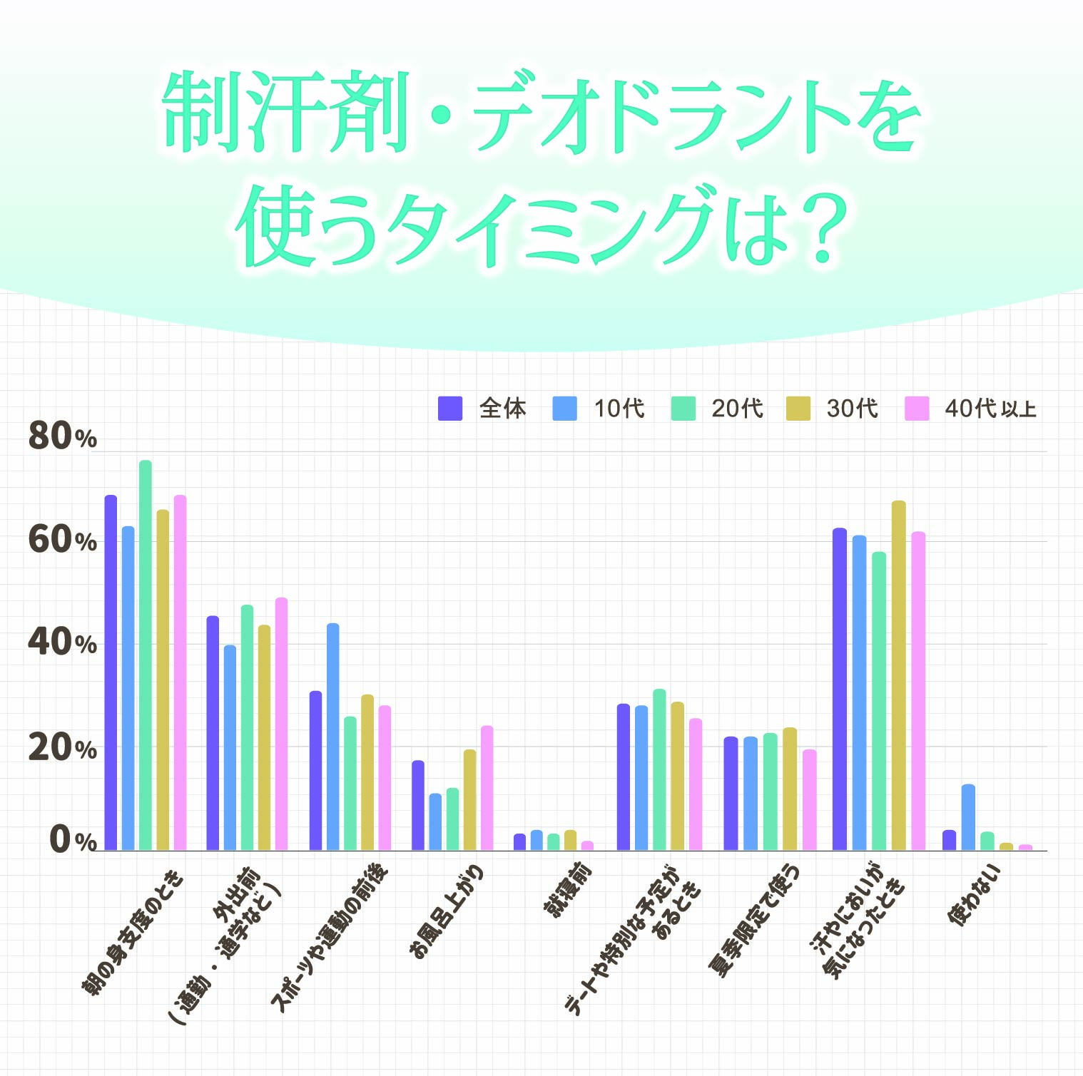 制汗剤・デオドラントを使うタイミングは全体の68%が「朝」