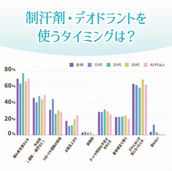 制汗剤・デオドラントを使うタイミングは全体の68%が「朝」
