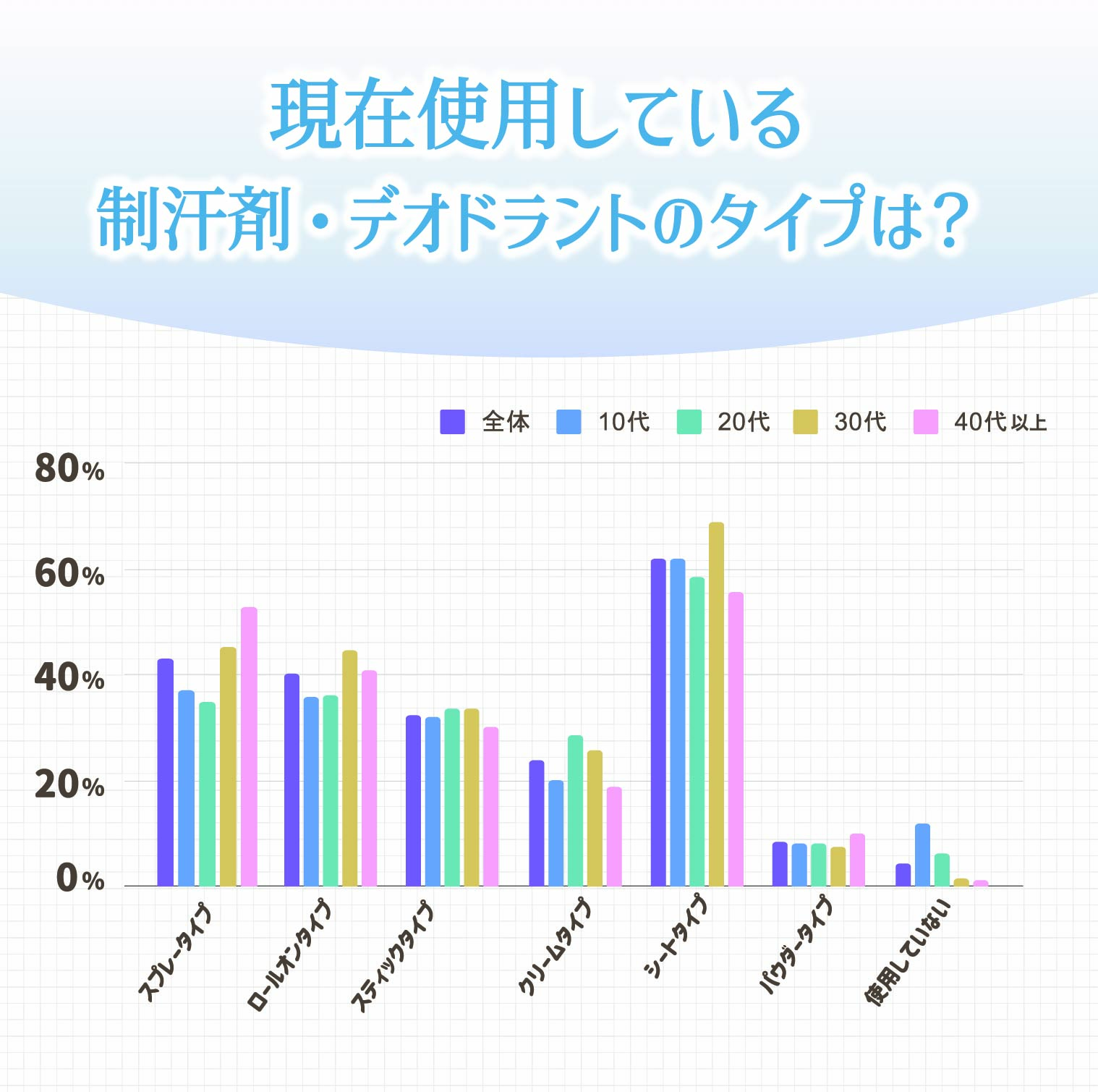 シートタイプが主流。利便性と即効性が支持の要因