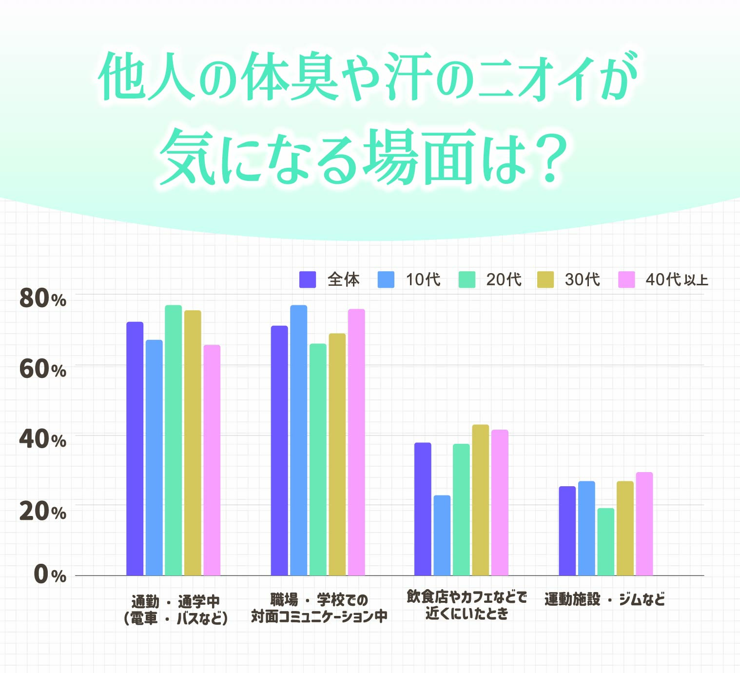 他人のニオイが気になるのは「通勤・通学中」や「職場・学校」