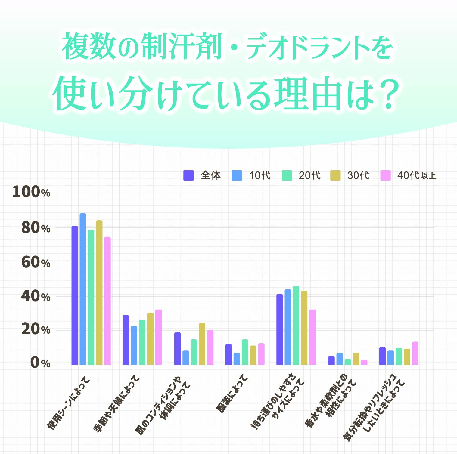 「使用シーンに応じて使い分けている」と回答した人は全体の81%