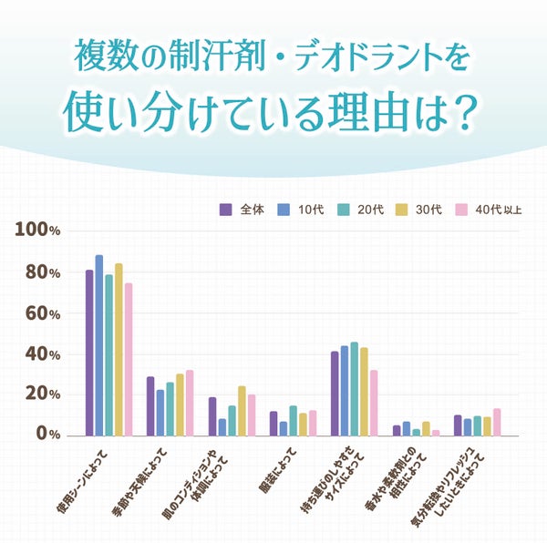 「使用シーンに応じて使い分けている」と回答した人は全体の81%