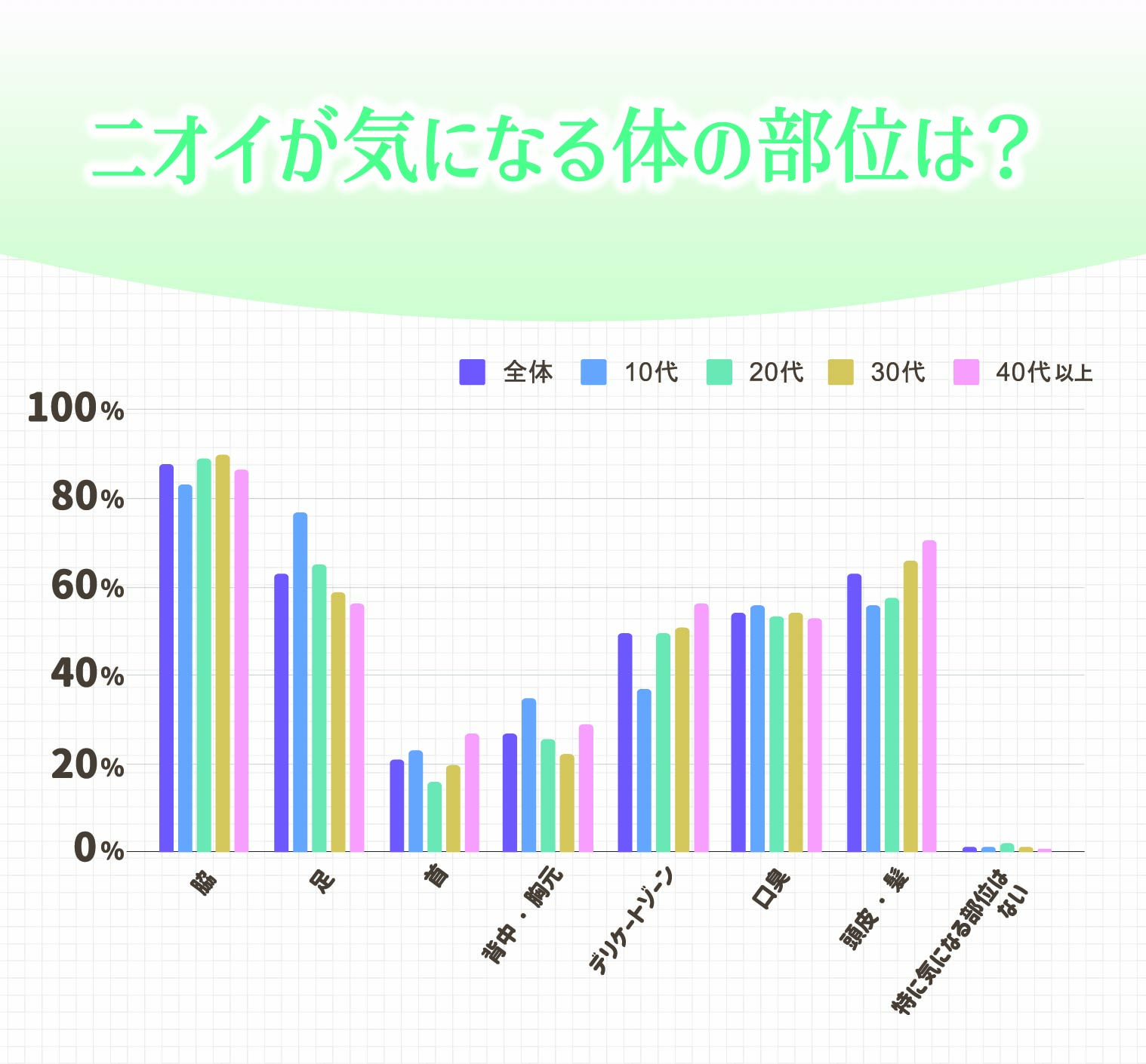 ニオイが気になる体の部位は「脇」が最多。次いで「足」「頭皮・髪」
