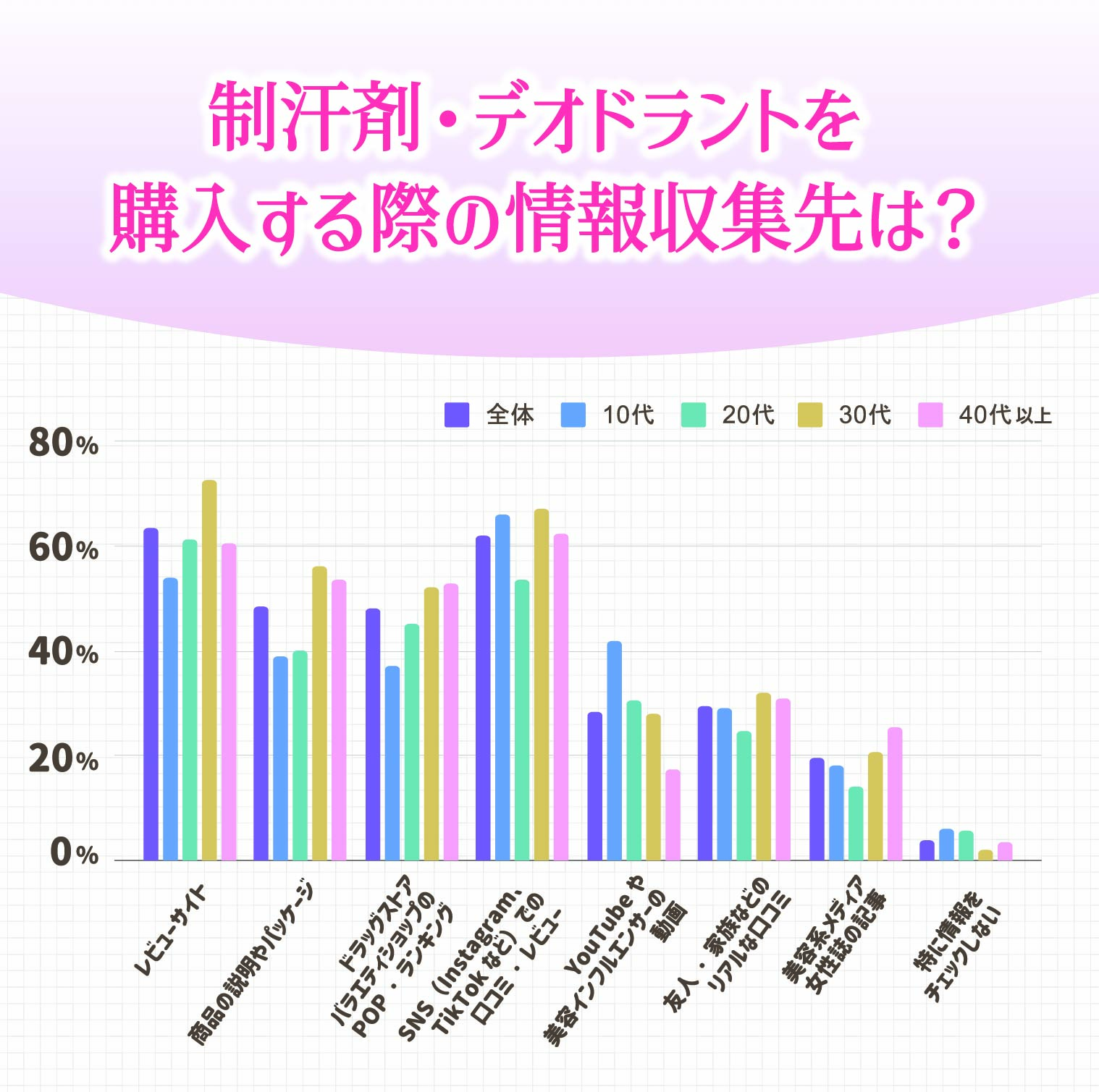 情報収集はネットが主流。店頭の視認性も判断材料に