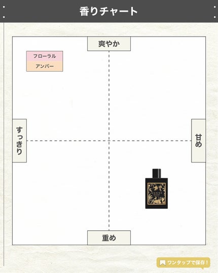 エスログ┊1日1分のモテ香水紹介 on LIPS 「.『グッチ新作香水』🌳製品情報🌳GUCCIbeautyグッチブ..」(4枚目)