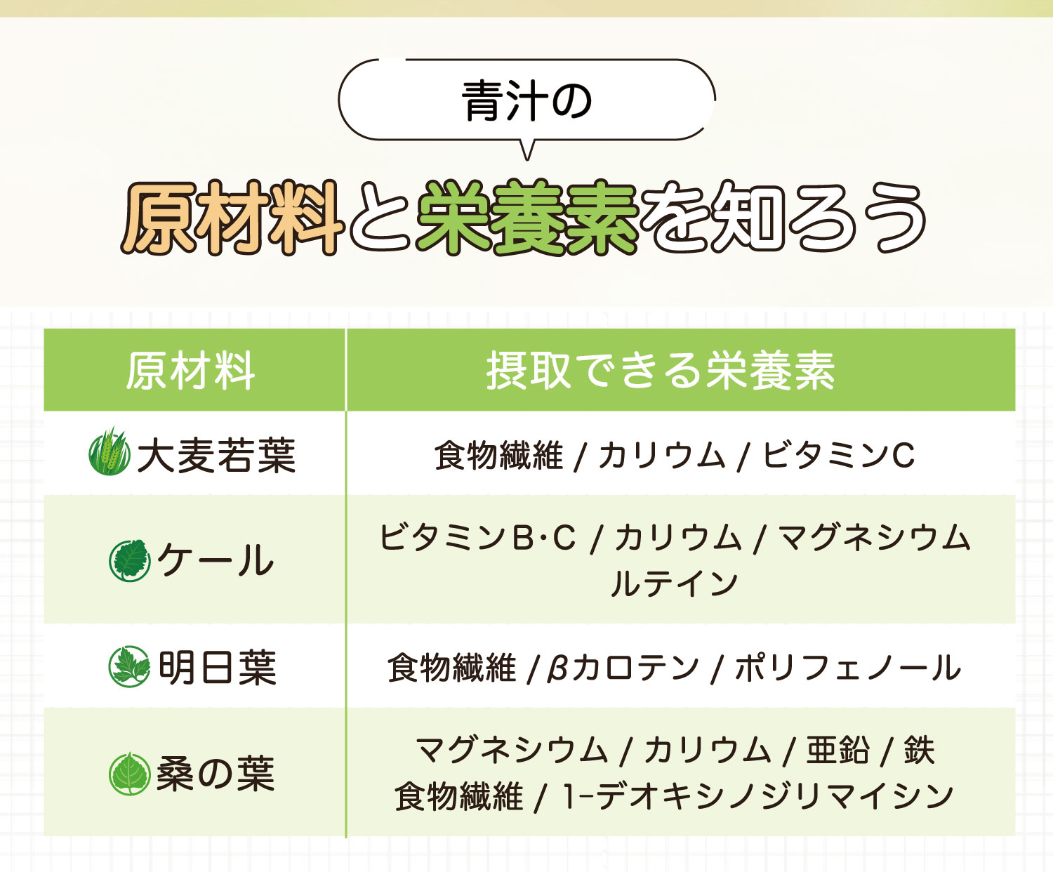 青汁の原材料と栄養素を知ろう。大麦若葉で摂取できる栄養素は食物繊維・カリウム・ビタミンC。ケールで摂取できる栄養素はビタミンB・C・カリウム・マグネシウム・ルテイン。明日葉で摂取できる栄養素は食物繊維・βカロテン・ポリフェノール。桑の葉で摂取できる栄養素はマグネシウム・カリウム・亜鉛・鉄・食物繊維・1-デオキシノジリマイシンです。