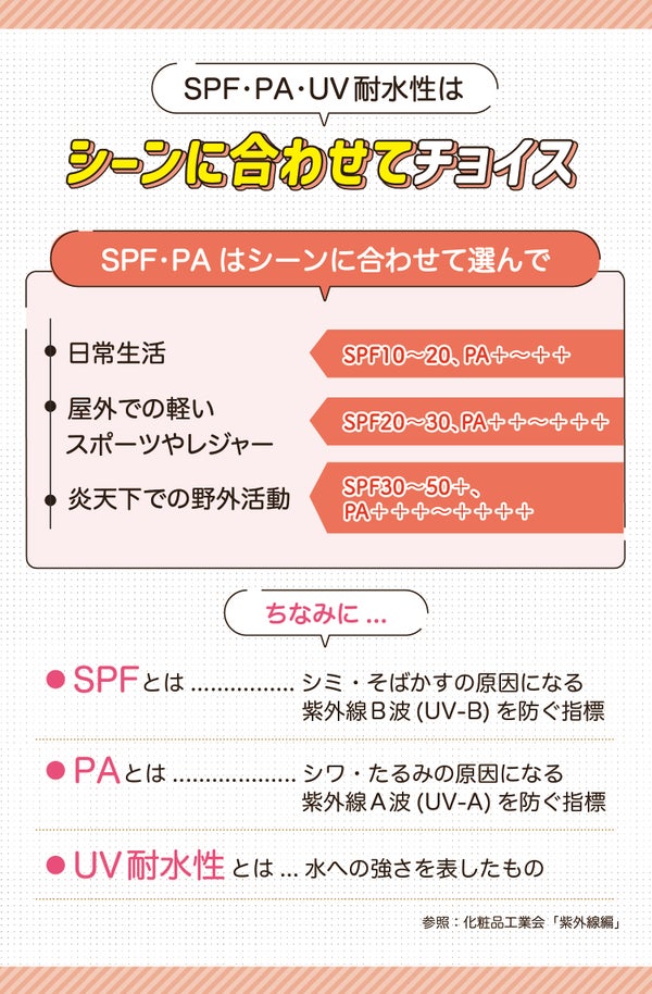 SPF・PA・UV耐水性はシーンに合わせてチョイス!日常生活ならSPF10~20・PA+~++、屋外での軽いスポーツやレジャーならSPF20~30・PA++~+++、炎天下での野外活動ならSPF30~50+・PA+++~++++。ちなみにSPFとはシミ・そばかすの原因になる紫外線B波(UV-B)を防ぐ指標、PAとはシワ・たるみの原因になる紫外線A波(UV-A)を防ぐ指標、UV耐水性とは水への強さを表したものです。 参照:化粧品工業会「紫外線編」