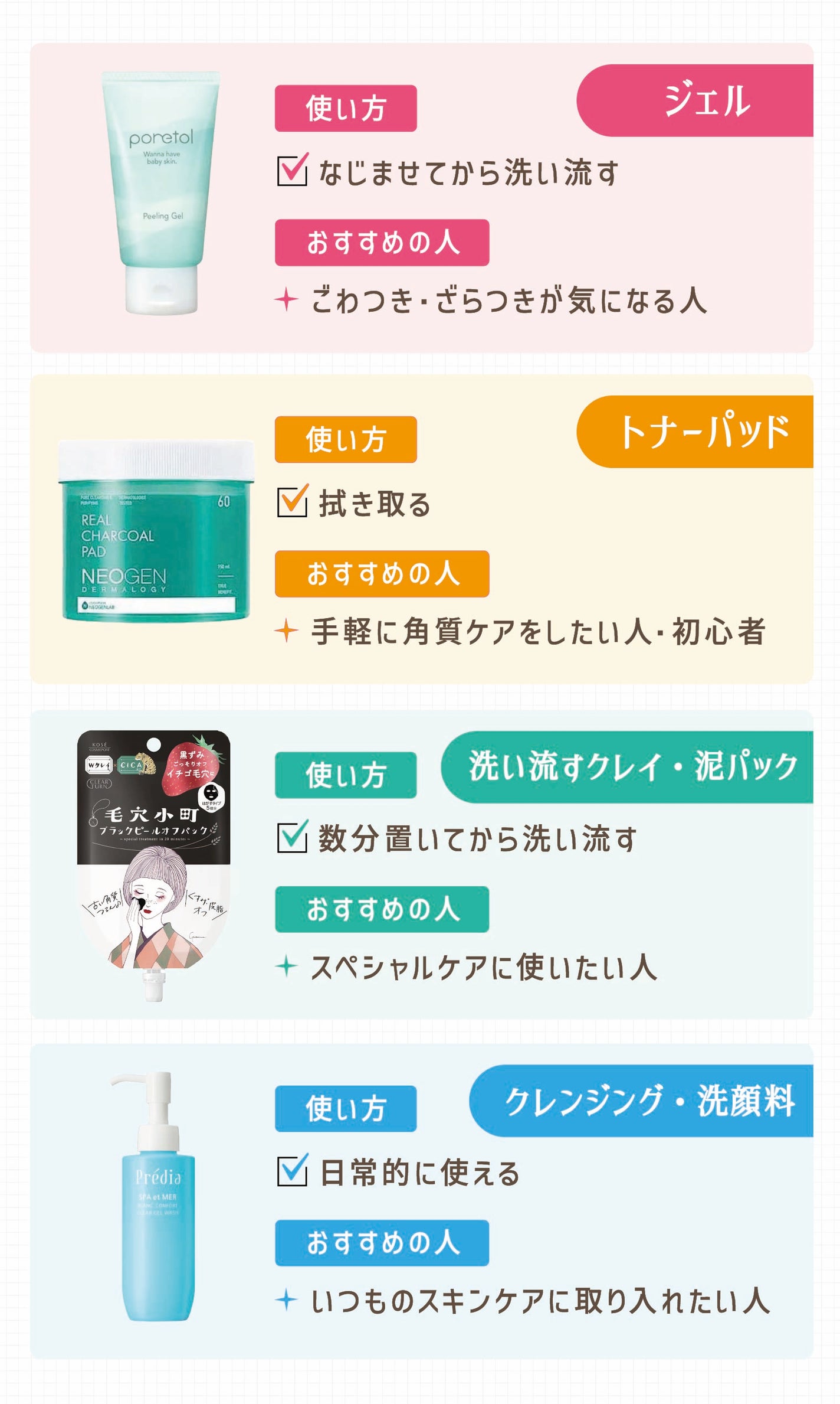 ジェルはなじませてから洗い流して使いごわつき・ざらつきが気になる人におすすめ。トナーパッドは拭き取って使い手軽に角質ケアをしたい人・初心者におすすめ。洗い流すクレイ・泥パックは数分置いてから洗い流して使いスペシャルケアに使いたい人におすすめ。クレンジング・洗顔料は日常的に使えいつものスキンケアに取り入れたい人におすすめ。