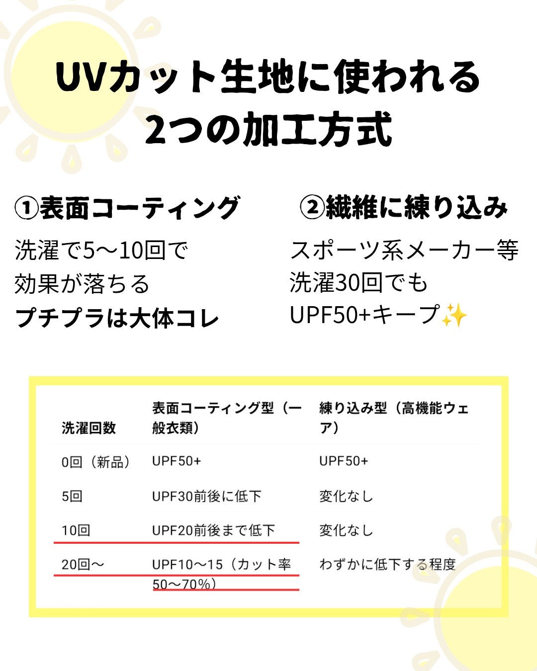 sukonbu@フォロ100 on LIPS 「UVパーカー焼けるやん…何でや…という話をよく聞くようになった..」(2枚目)