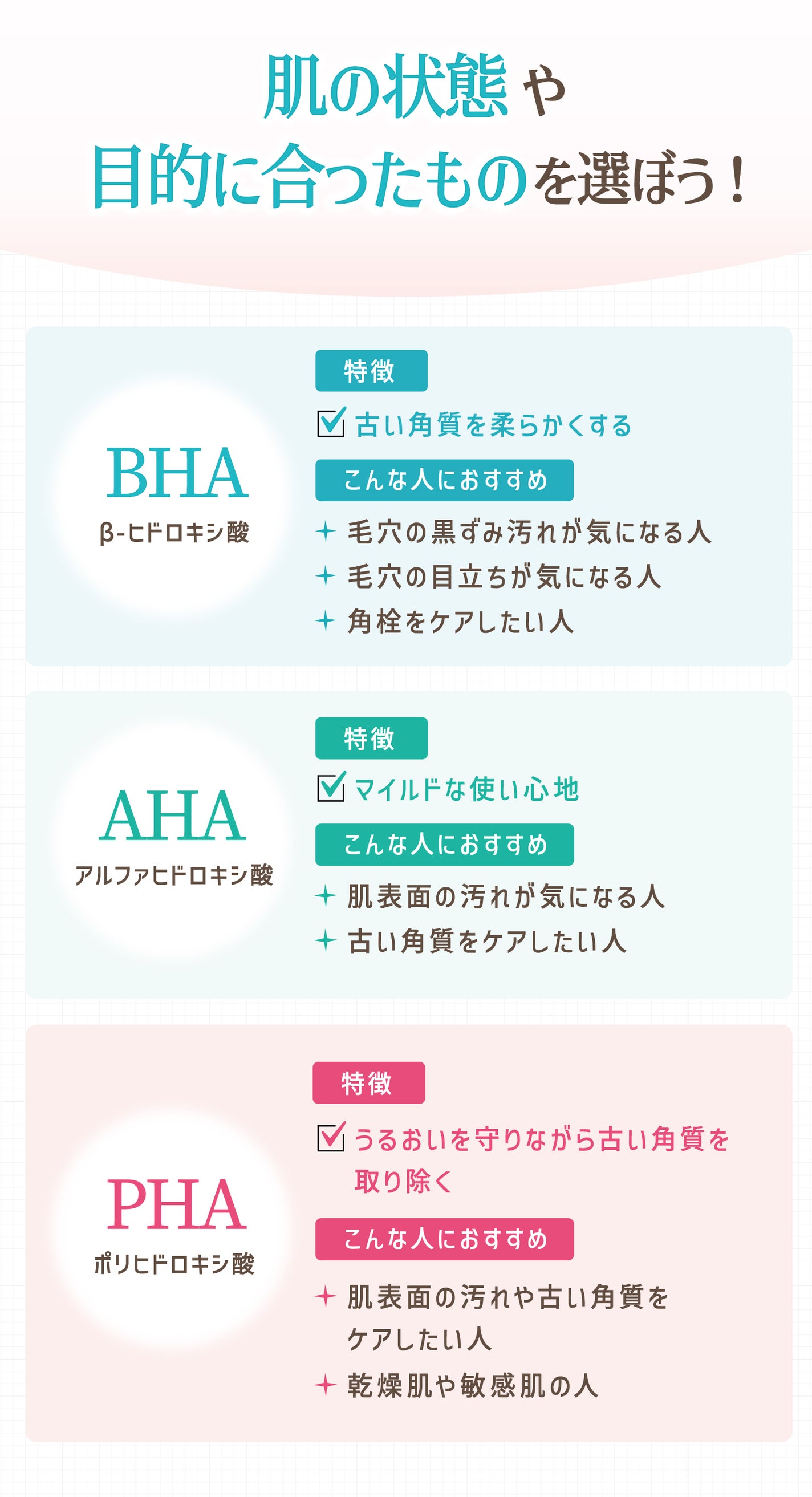 肌の状態や目的に合ったものを選ぼう!BHA(β-ヒドロキシ酸)は古い角質を柔らかくするのが特徴。毛穴の黒ずみ汚れが気になる人・毛穴の目立ちが気になる人・角栓をケアしたい人におすすめ。AHA(アルファヒドロキシ酸)はマイルドな使い心地が特徴。肌表面の汚れが気になる人・古い角質をケアしたい人におすすめ。PHA(ポリヒドロキシ酸)はうるおいを守りながら古い角質を取り除くのが特徴。肌表面の汚れや古い角質をケアしたい人・乾燥肌や敏感肌の人におすすめ。
