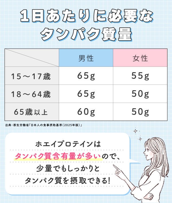 1日あたりに必要なタンパク質量。15~17歳の男性は65g、女性は55g。18~64歳の男性は65g、女性は50g。65歳以上の男性は60g、女性は50g。ホエイプロテインはタンパク質含有量が多いので、少量でもしっかりとタンパク質を摂取できる!出典:厚生労働省「日本人の食事摂取基準(2025年版)」