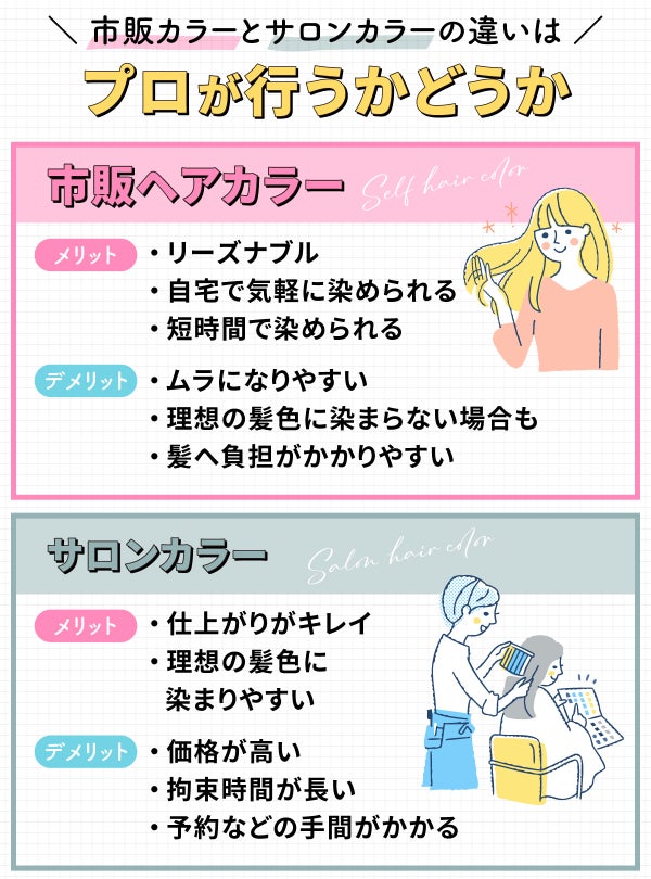 市販カラーとサロンカラーの違いはプロが行うかどうか。市販ヘアカラーのメリットはリーズナブルで自宅で気軽に染められ短時間で染められる。デメリットはムラになりやすく理想の髪色に染まらない場合も。髪へ負担がかかりやすい。サロンカラーのメリットは仕上がりがキレイで理想の髪色に染まりやすい。デメリットは価格が高く拘束時間が長い。予約などの手間がかかる。