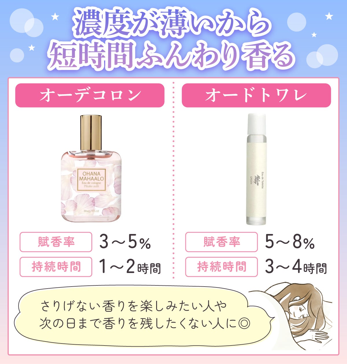 濃度が薄いから短時間ふんわり香る。オーデコロンは賦香率3~5%・持続時間1~2時間。オードトワレは賦香率5~8%・持続時間3~4時間。さりげない香りを楽しみたい人や次の日まで香りを残したくない人に◎